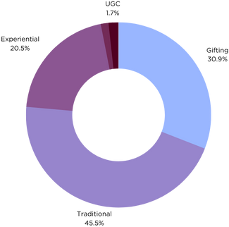 Campaigns Types