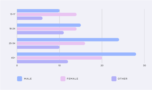 Audience Demographics / NeoReach Report