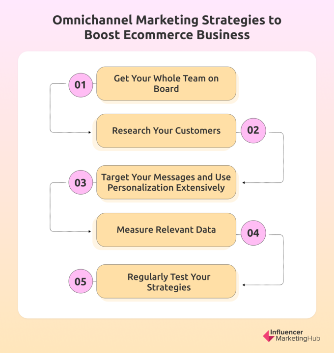 Omnichannel Marketing Strategies to Boost Ecommerce Business