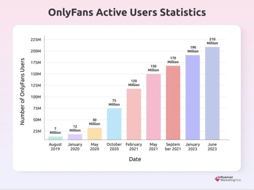 OnlyFans users statistics