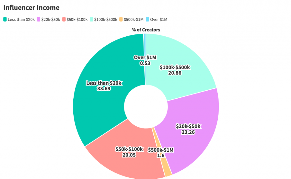 Creator earnings. Инфлюенсер исследование. Размер аудитории. Размер аудитории Блоггера. Инфлюенсеры по размеру аудитории.