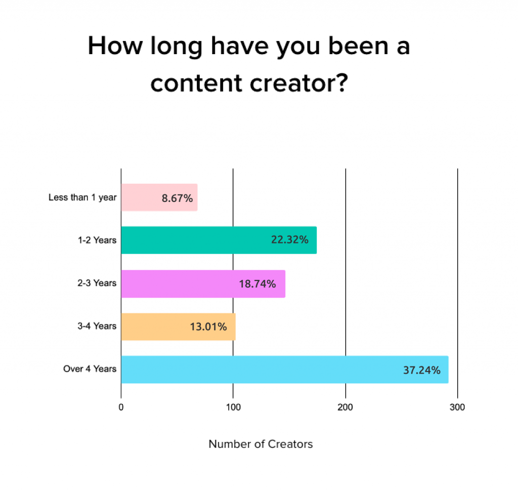 how long have you been content creator