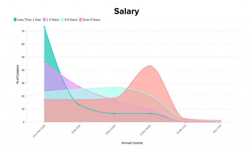 Creator earnings. Инфлюенсер исследование. Creator economy.