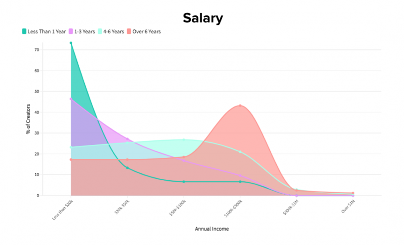 Salary for Content Creators against Time in the Industry