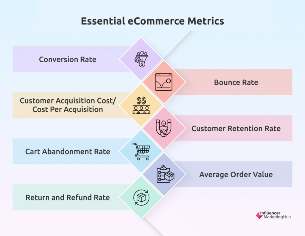 Essential eCommerce Metrics