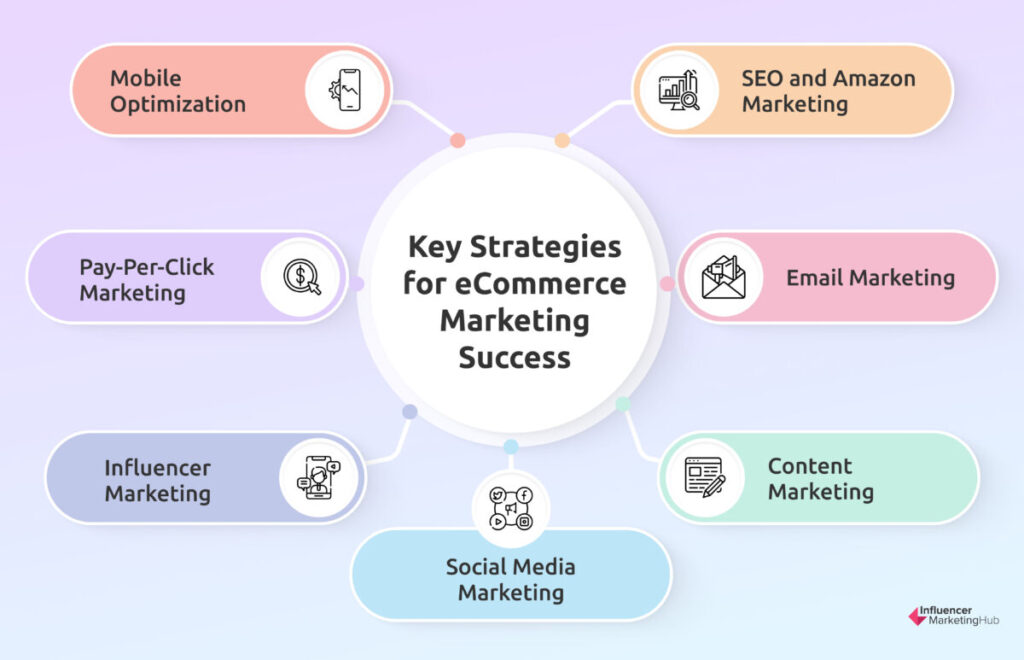 Key Strategies eCommerce Marketing Success