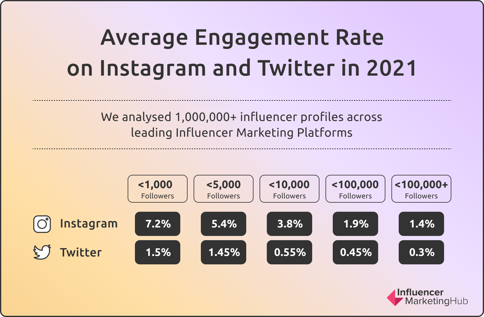 taxas de engajamento do instagram