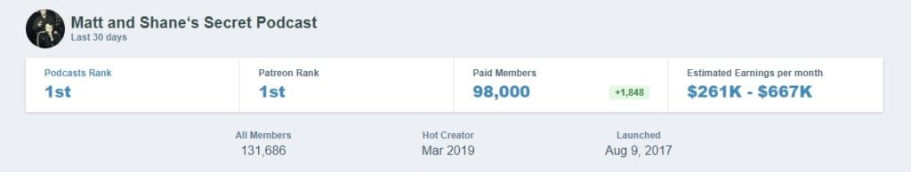 Graphtreon Matt and Shane's Secret Podcast ranking stats