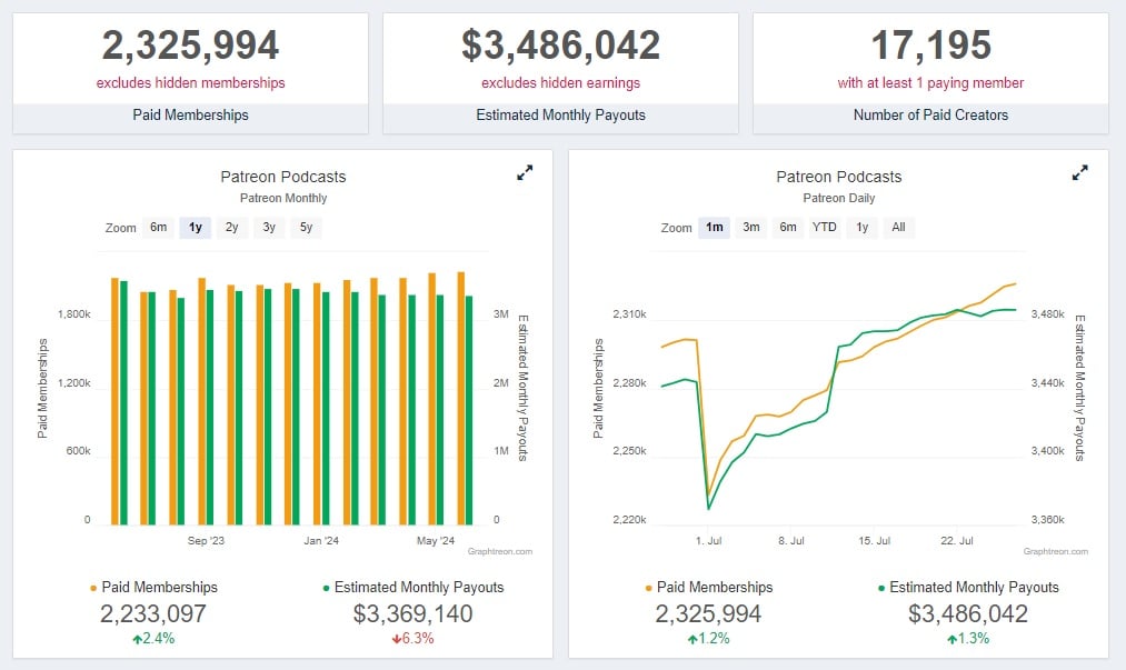 podcast statistics Graphtreon Patreon