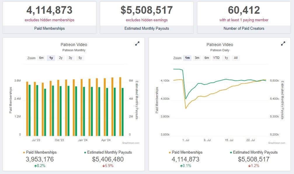 Graphtreon Patreon video statistics