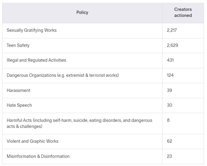 Patreon Transparency Report