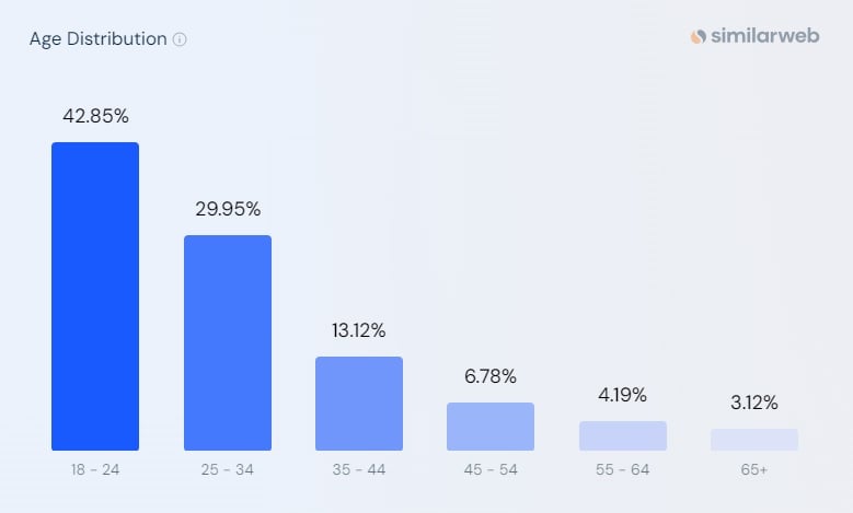 Similarweb Patreon traffic age