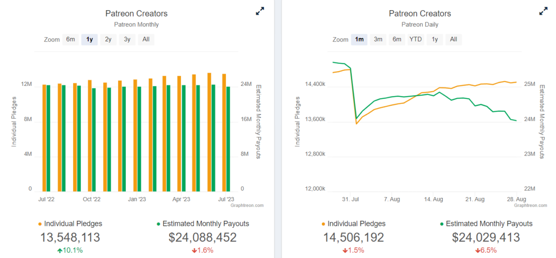 17 Patreon Statistics You Need to Know