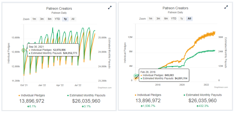 25 Patreon Statistics You Need to Know