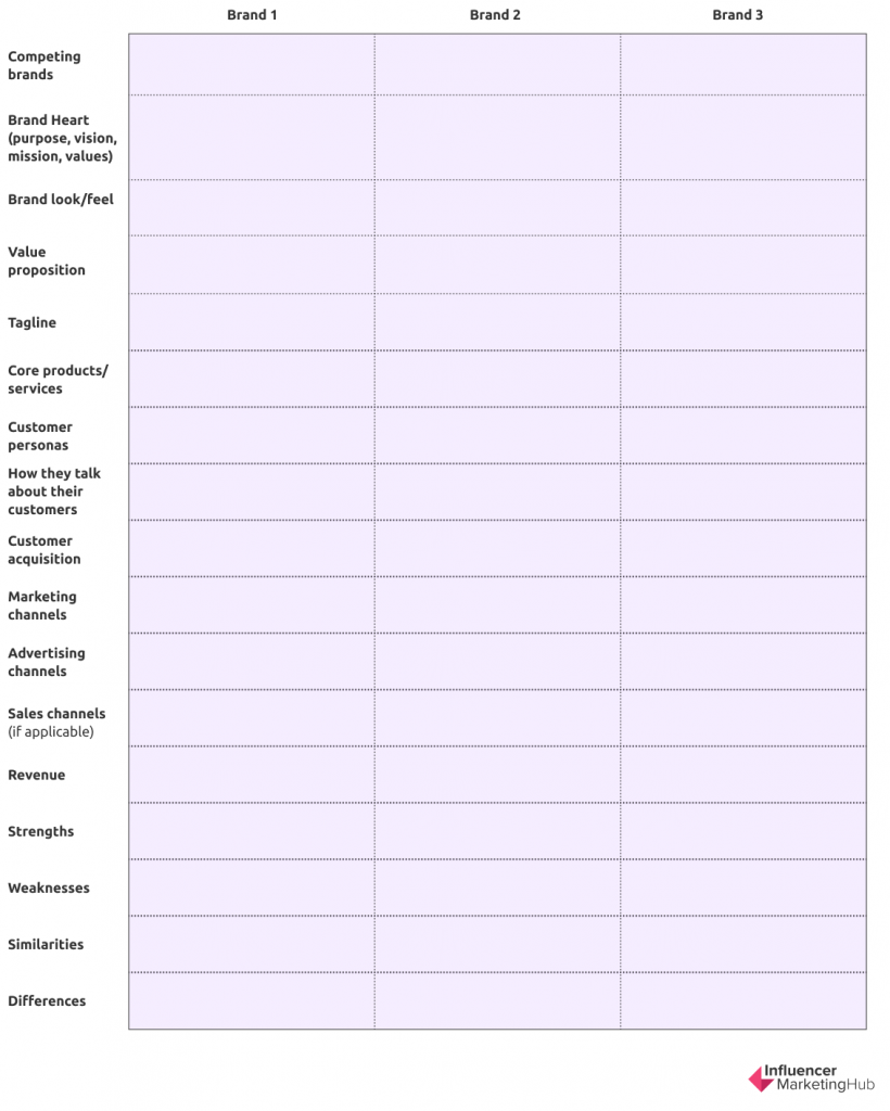 The Ultimate Guide to a Competitive Content Analysis (+ Template)