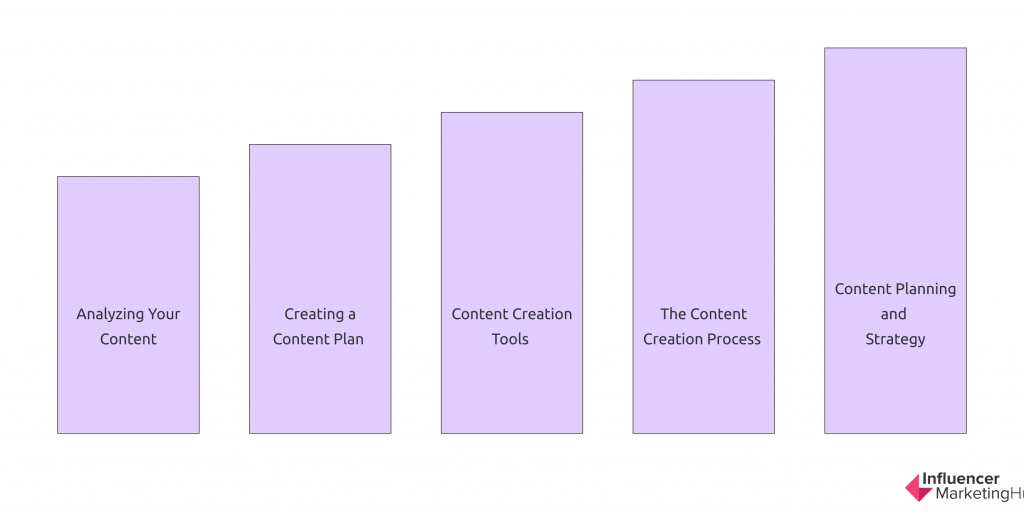 how to make content page for assignment