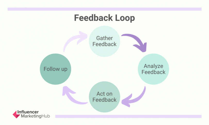 What Are The Two Types Of Feedback Loops Examples