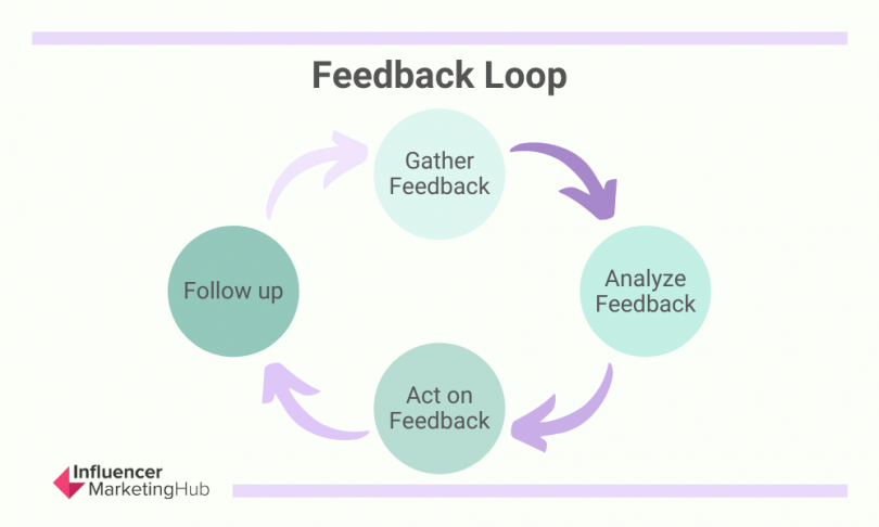 What Is A Feedback Loop How To Create A Robust Customer Feedback System