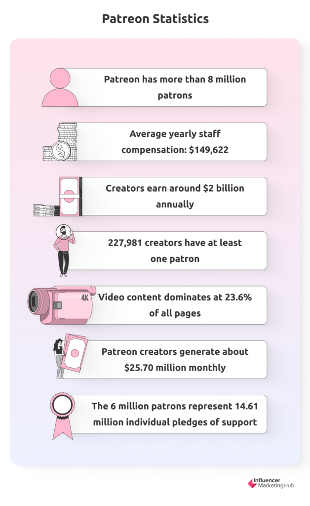 Patreon Statistics