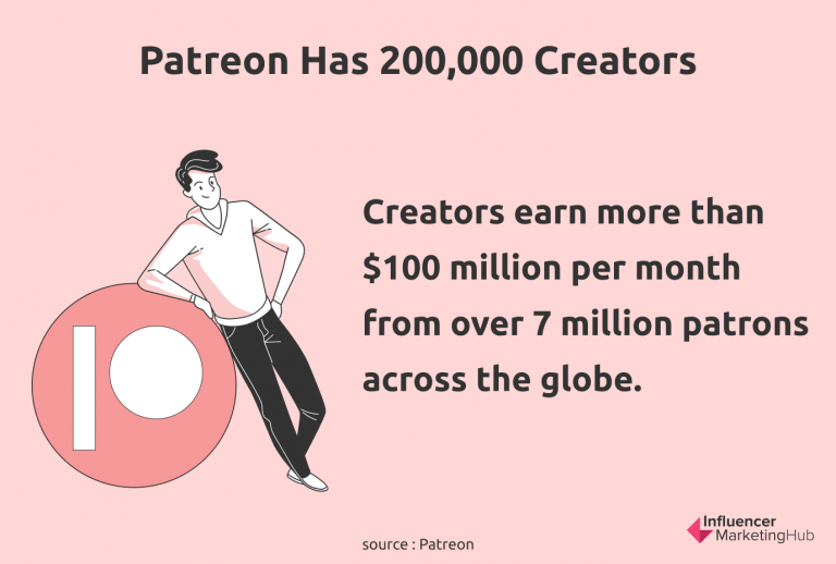 Patreon has 200.000 creators