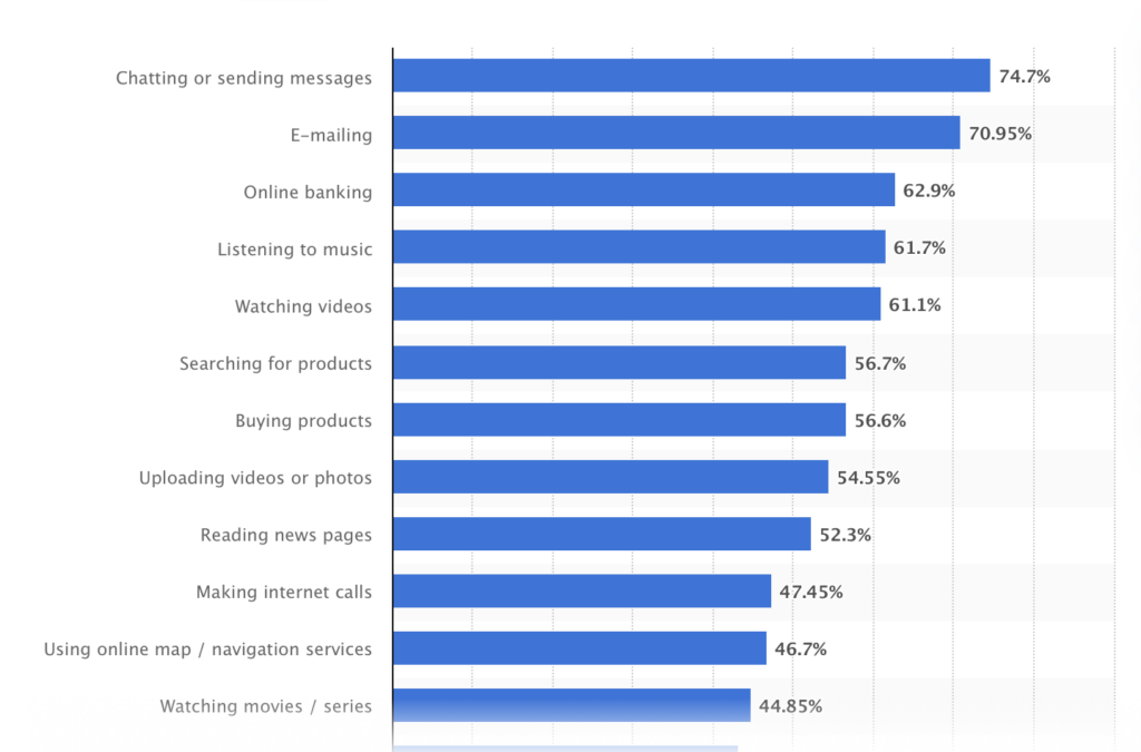 statista popular smartphone activity