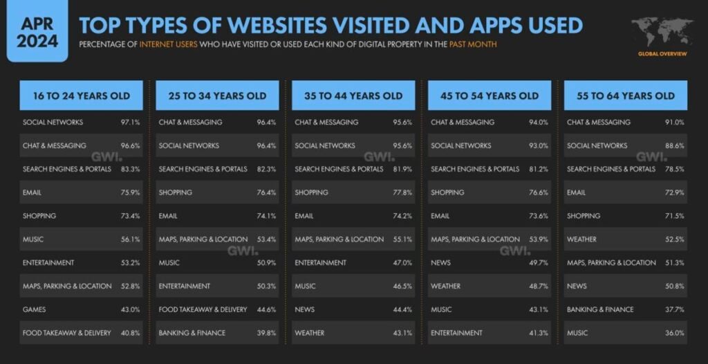 website apps visited