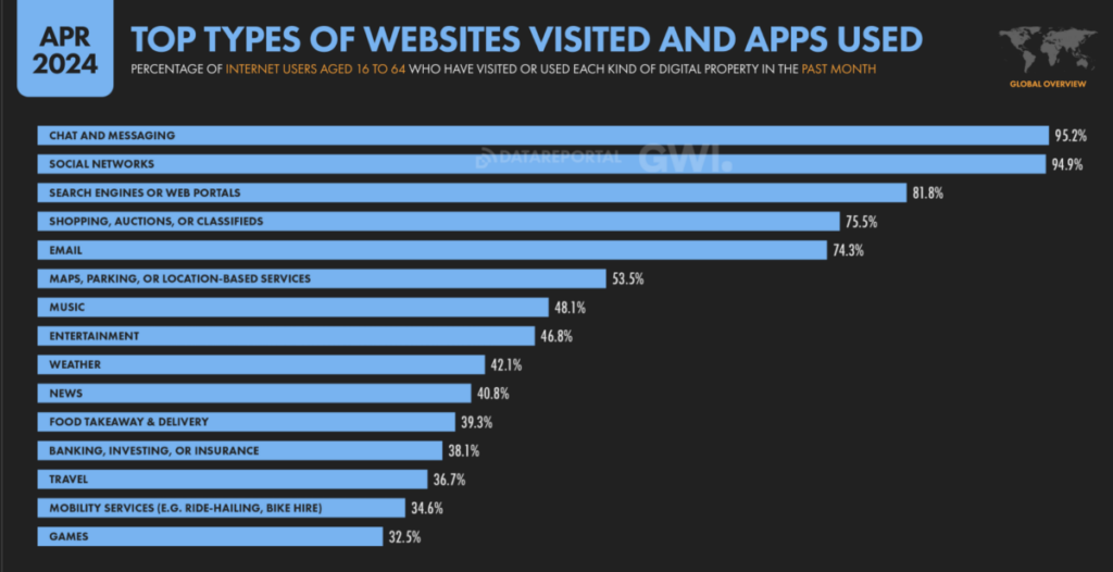 We Are Social Digital Global Statshot Report