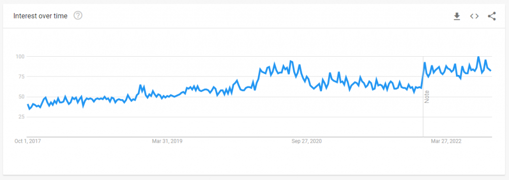 Interest in Patreon is increasing again after a slight decline in 2021