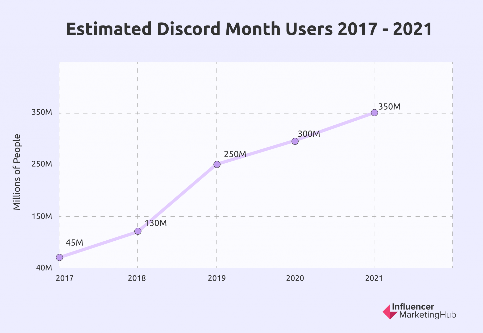 The Latest Discord Statistics Servers, Revenue, Data, and More