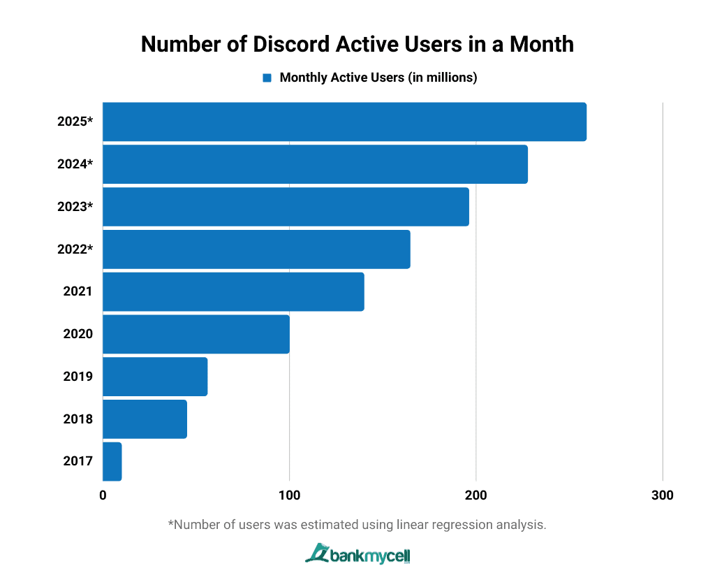 Discord Active Users