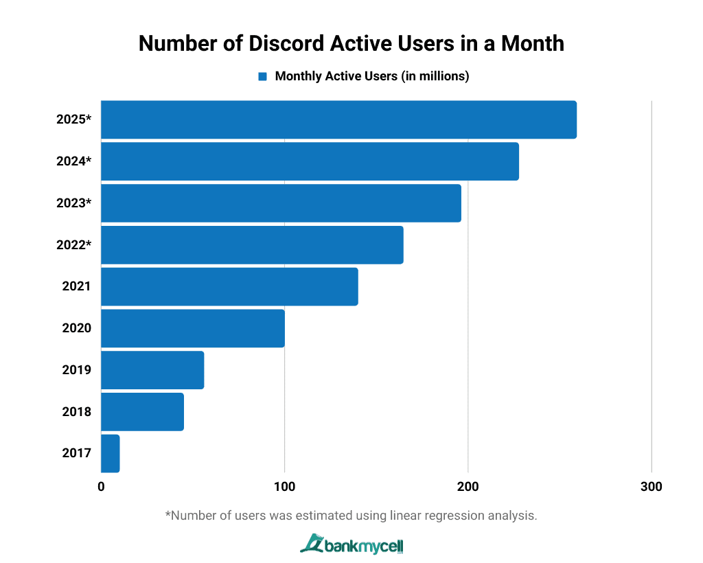 87+ Discord Statistics 2023 [Revenue, Users, Funding]