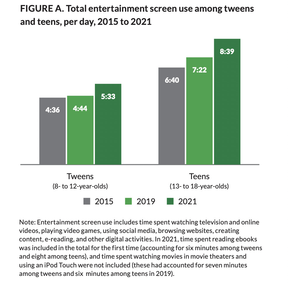 Screen Time / Tweens and Teens / Social Media