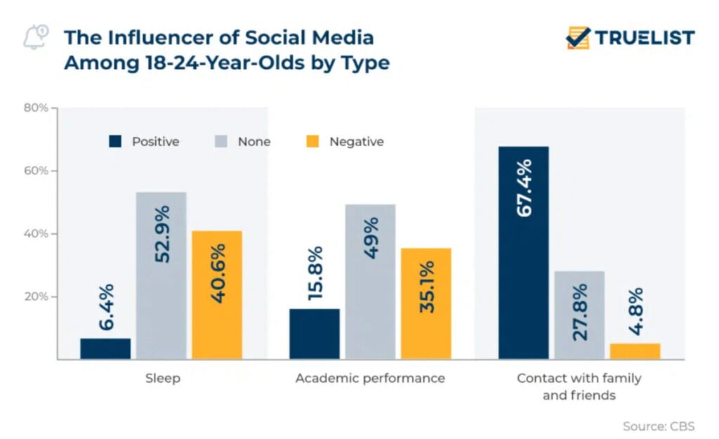 Social Media's Toll on Young Adults' Sleep