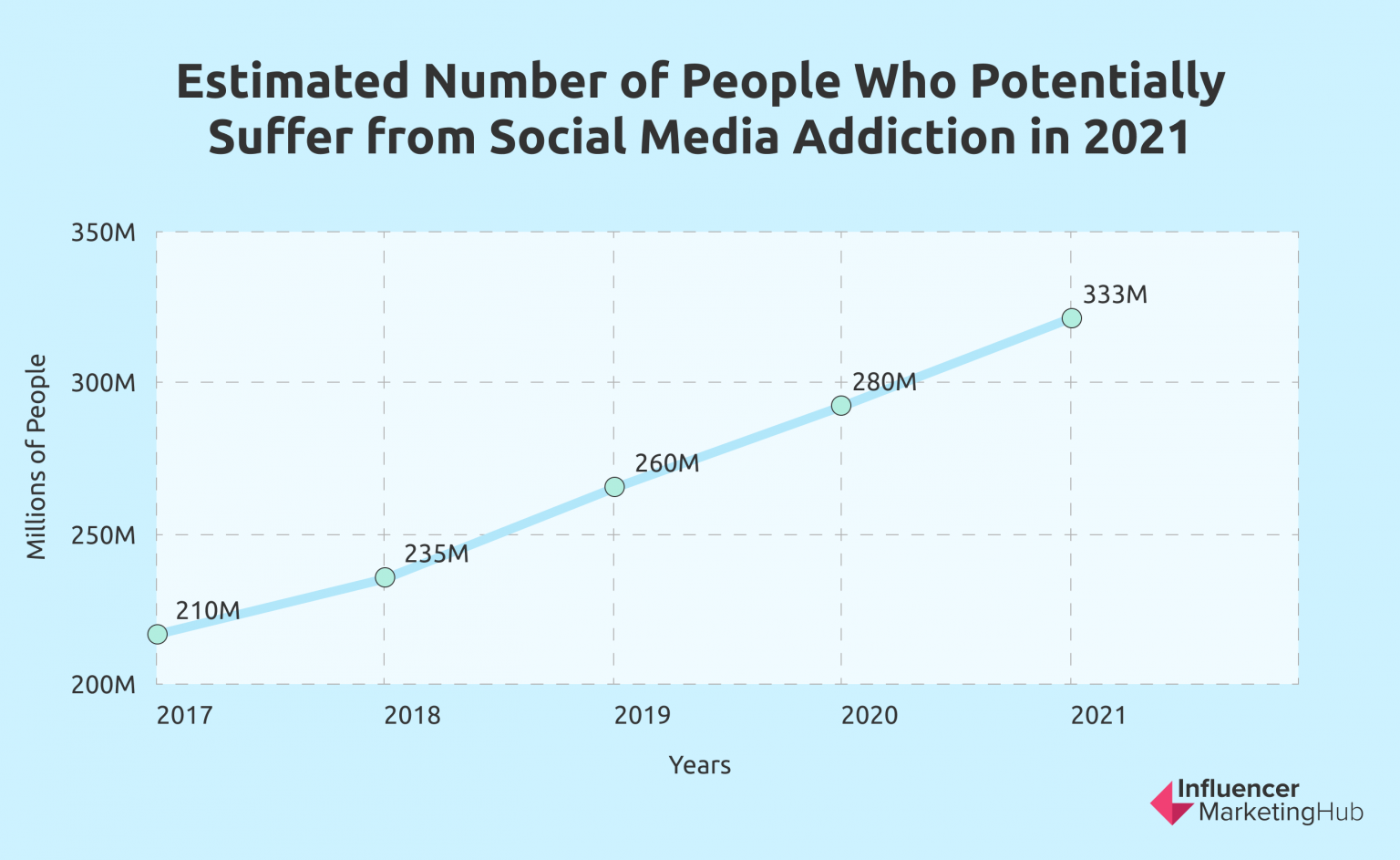 research of social media addiction