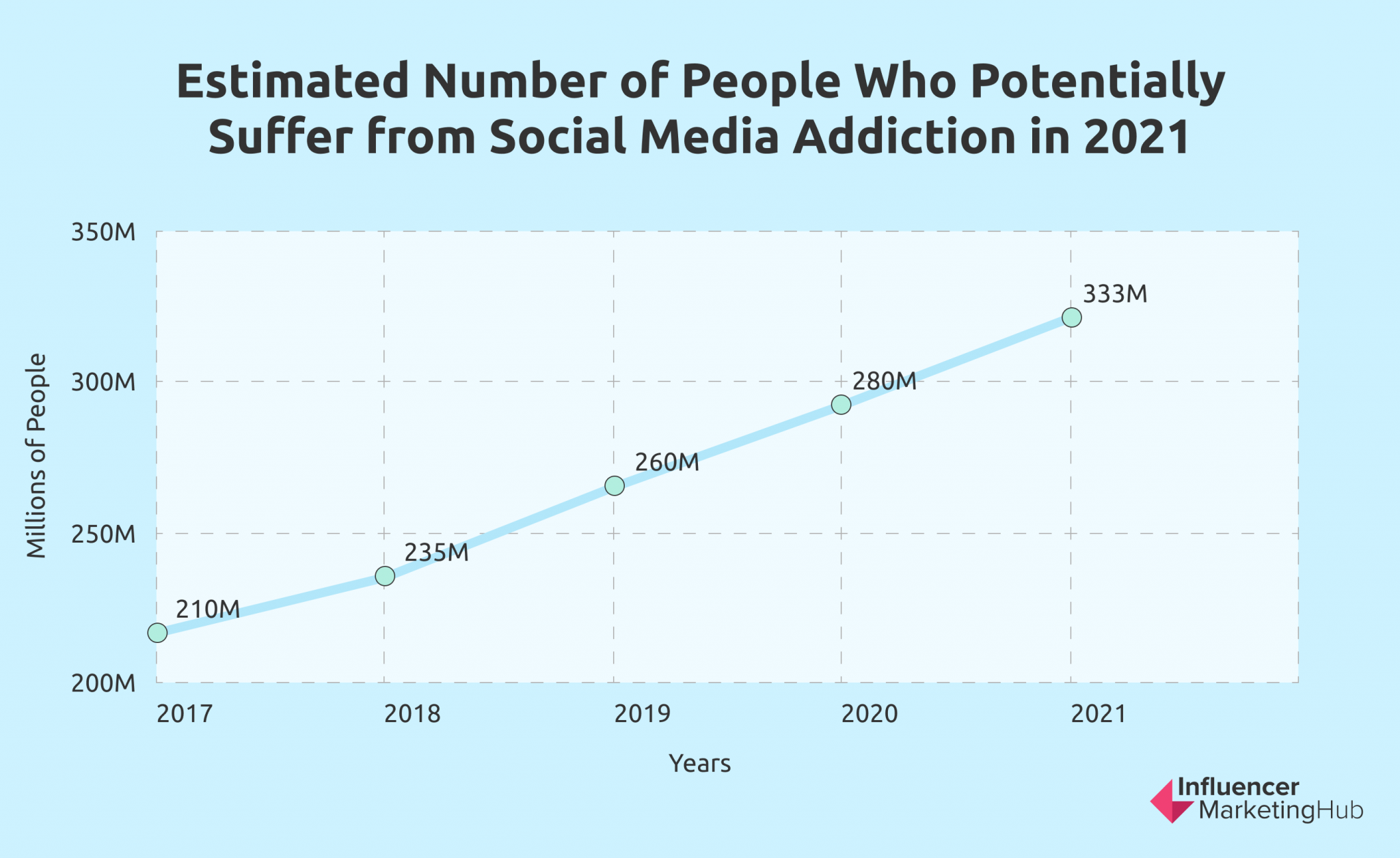 The Real Social Media Addiction Stats for 2021