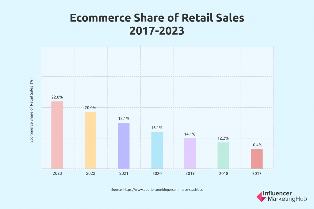 E-commerce share of retail sales