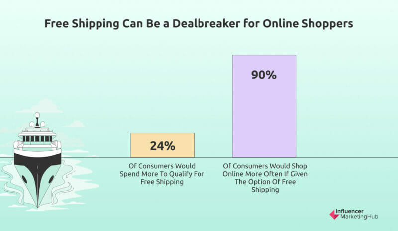 Free shipping is a dealbreaker for online shopping
