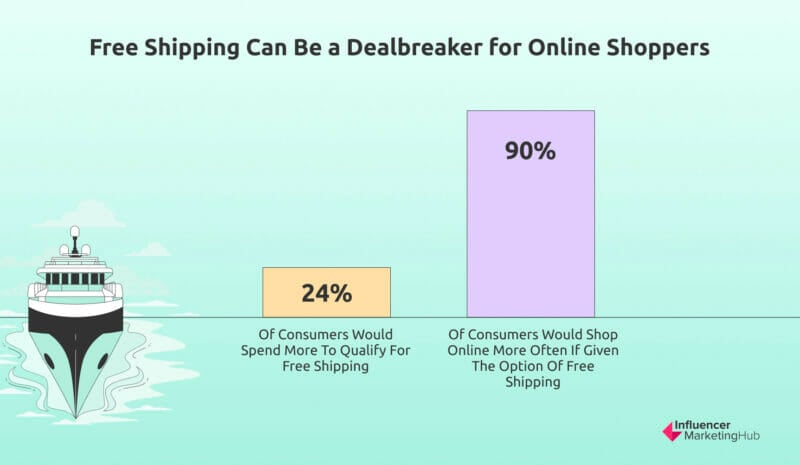 Free shipping is a dealbreaker for online shopping