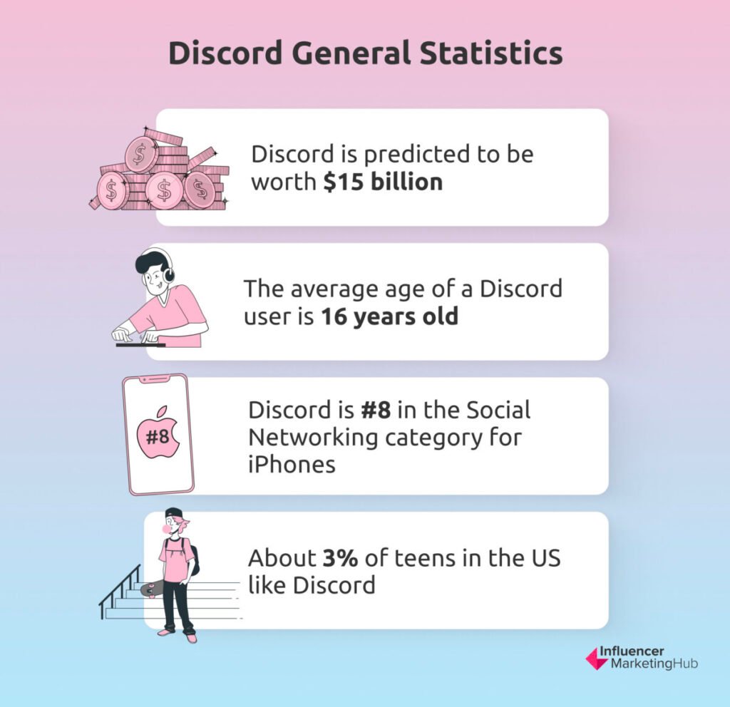 Discord general statistics