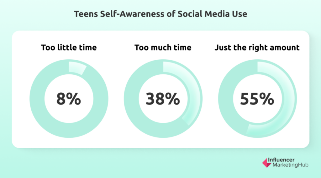 Teens Self-Awareness of Social Media Use