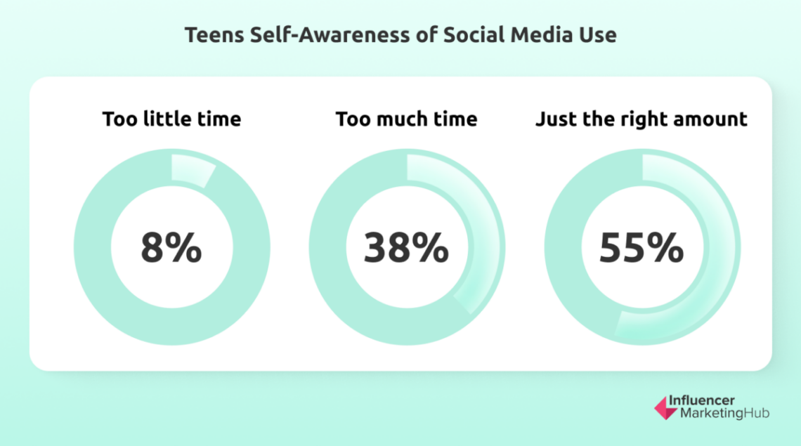 16 Real Social Media Addiction Stats You Should Pay Attention To