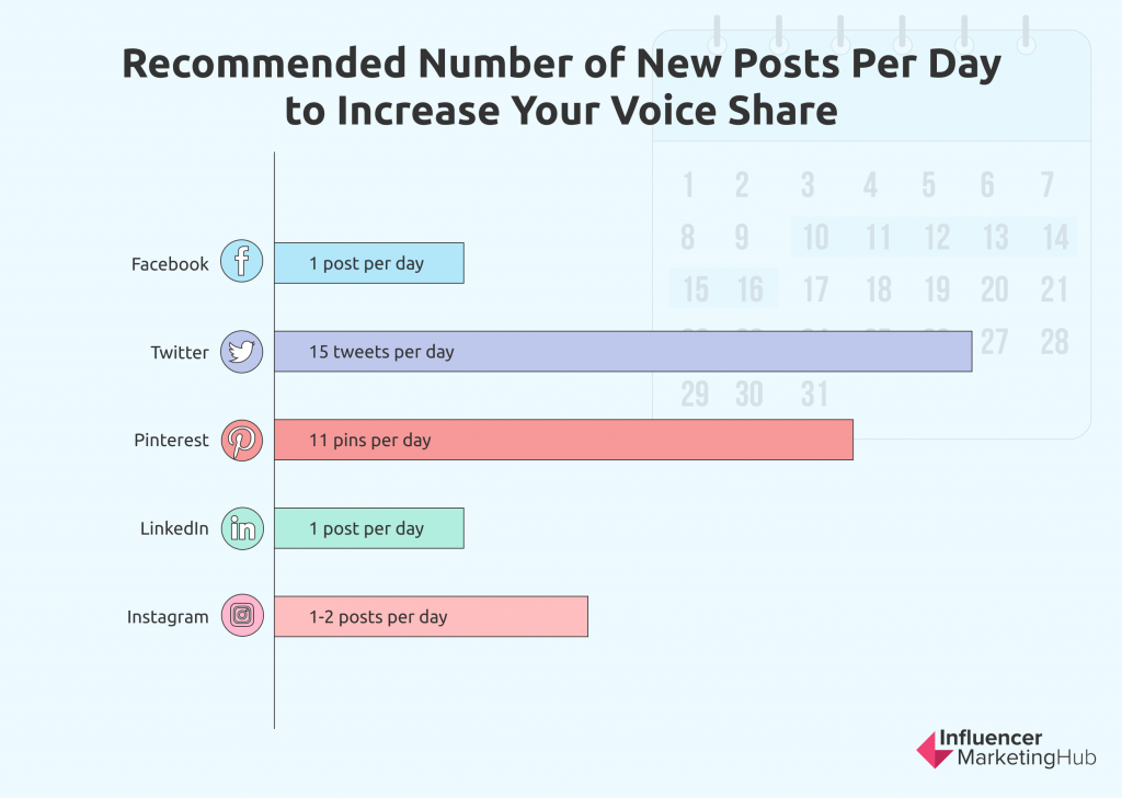 How To Get More Share of Voice on Social Media