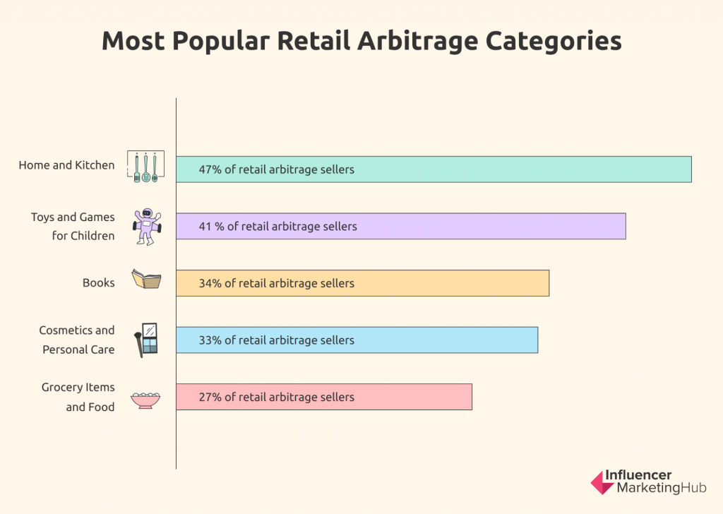 popular Retail Arbitrage categories on Amazon