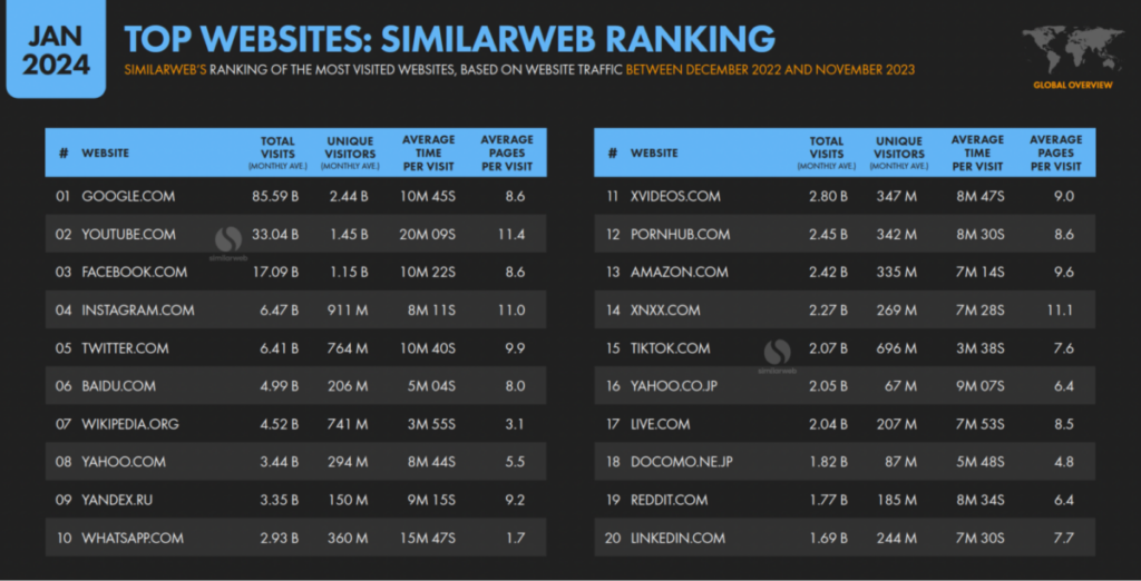 top websites Similarweb ranking