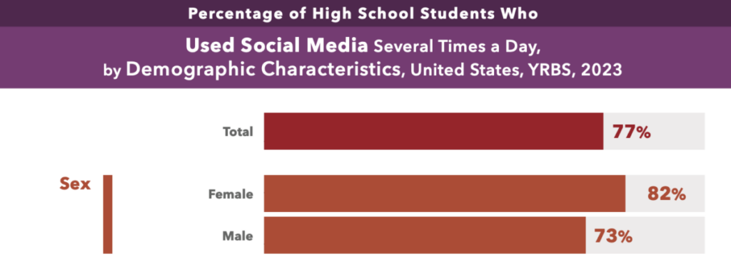 Youth Risk Behavior Survey