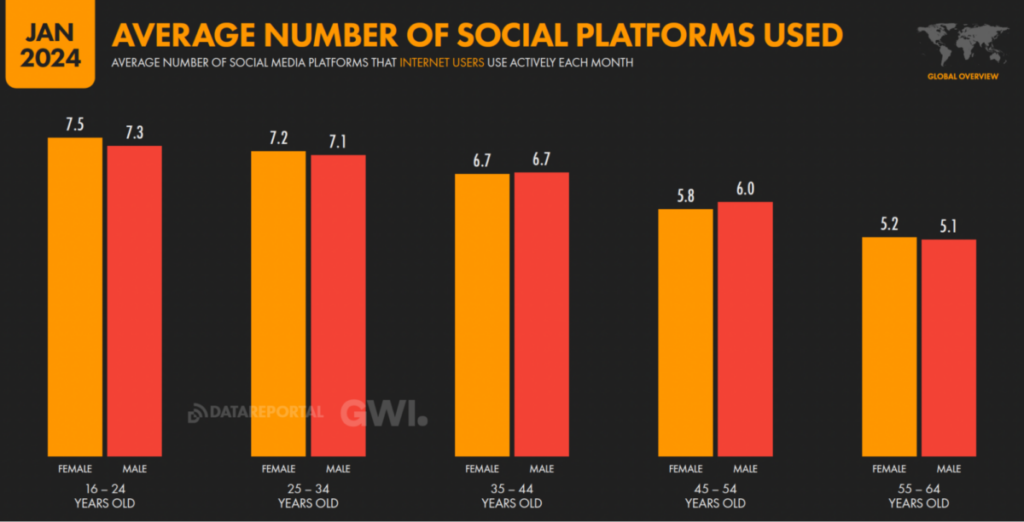 average number social platforms used