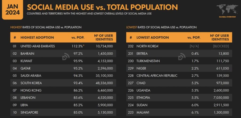 social media use / total population