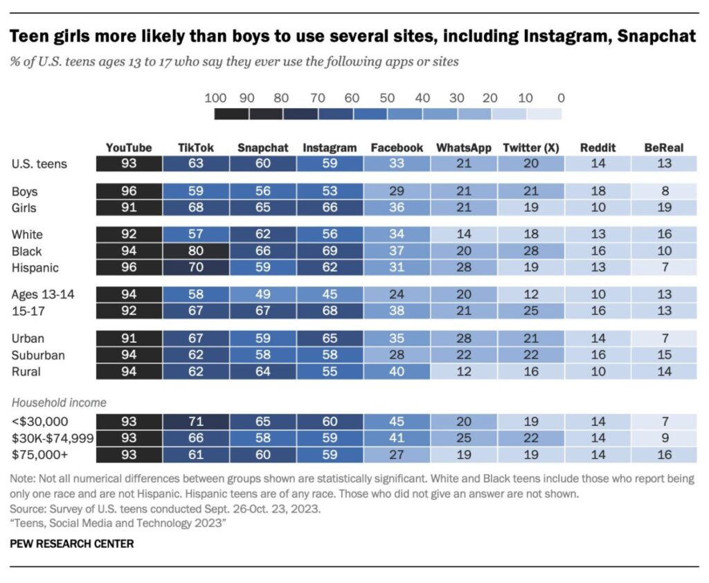 Pew Research Center survey