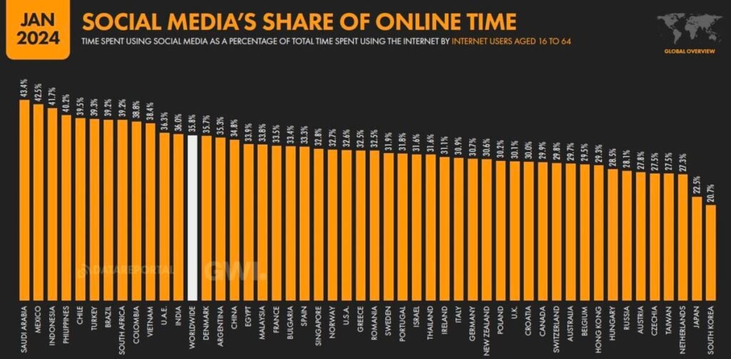 social media share online time