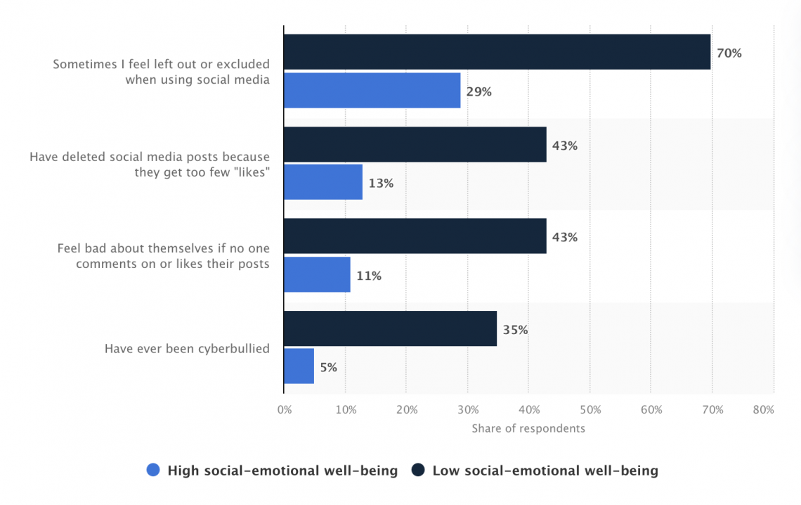 The Real Social Media Addiction Stats For 2022